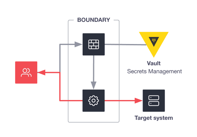 How Boundary Works