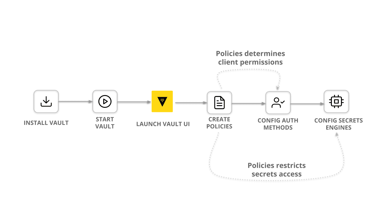 Common Operational Workflow