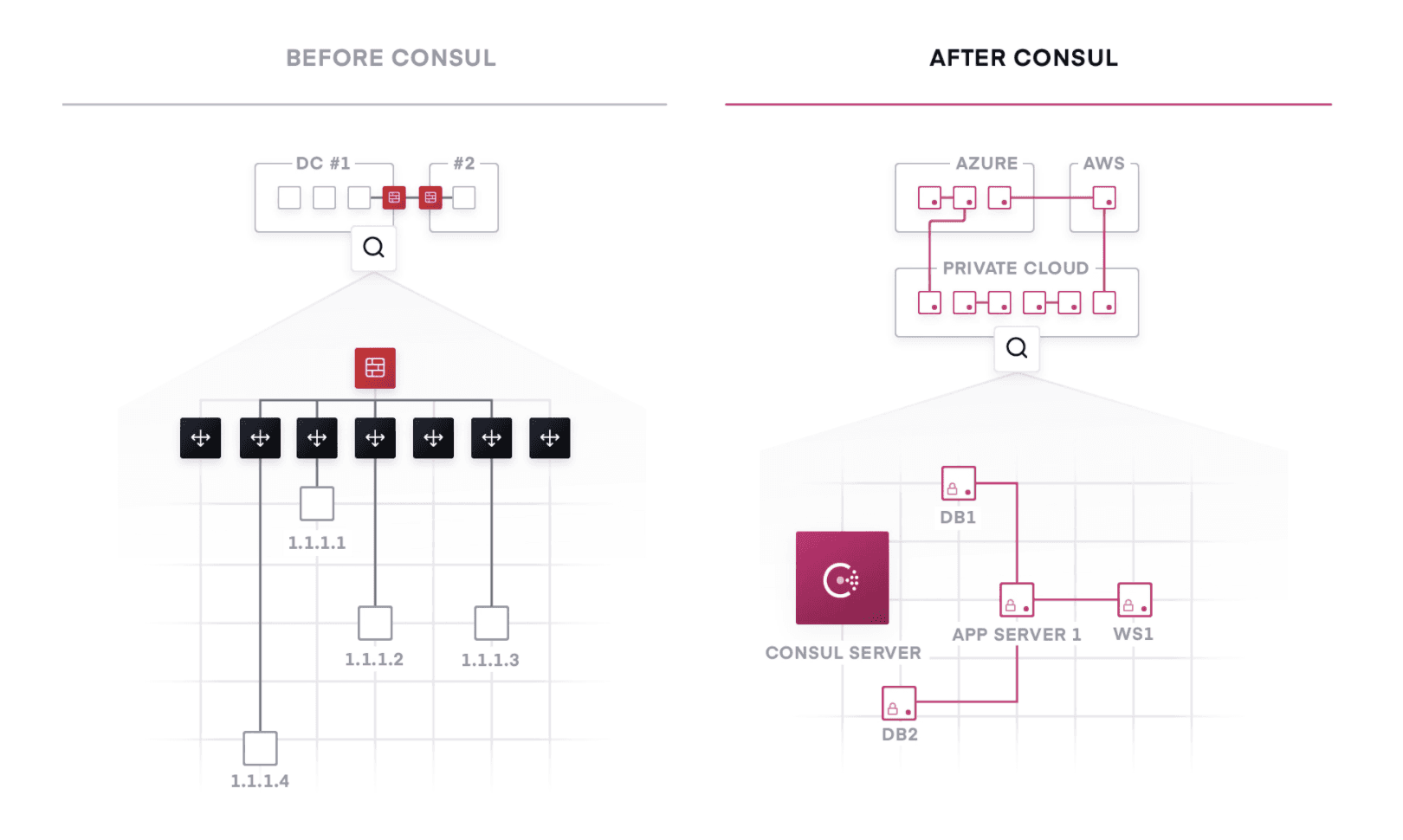 Transition to zero-trust networking with
Consul