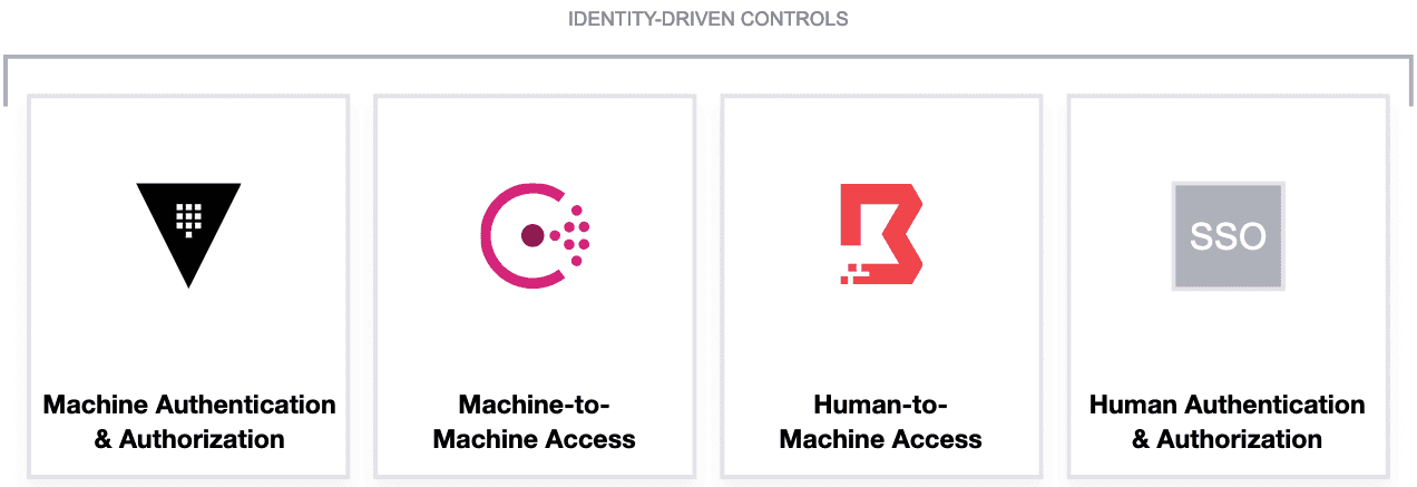 Zero Trust Components